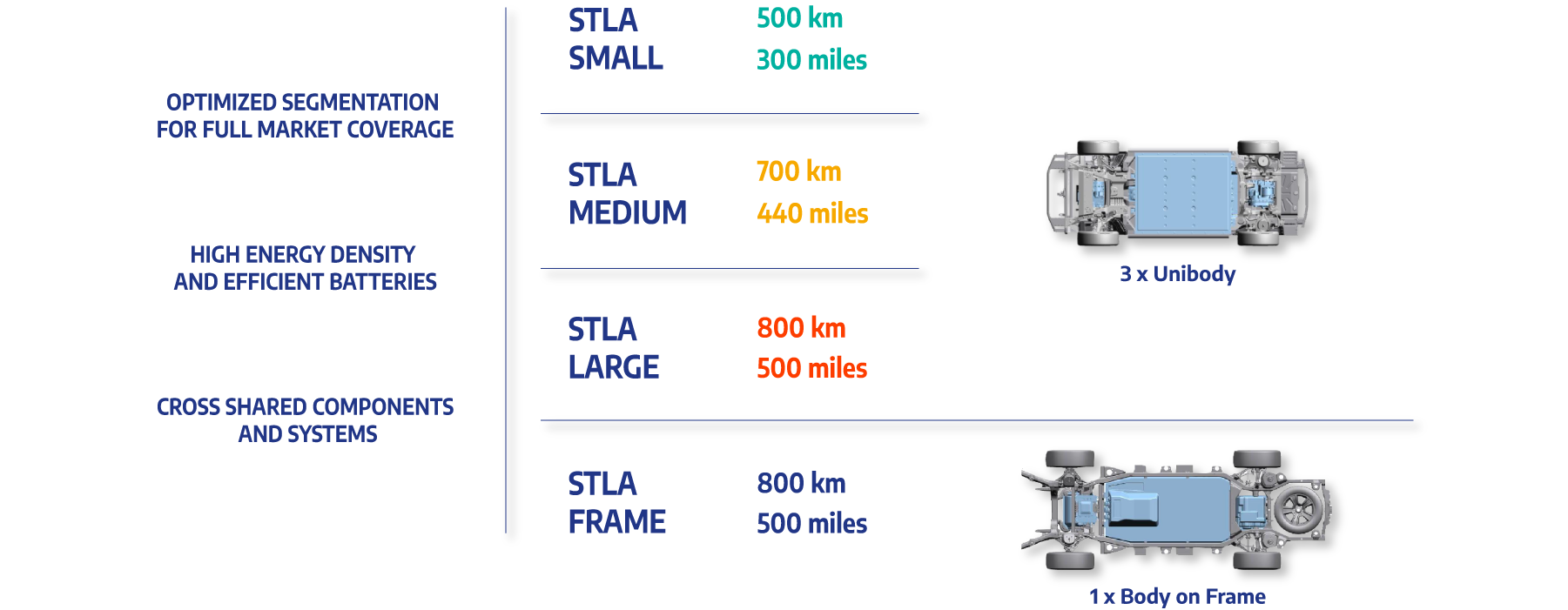 Image of 4 STLA BEV platforms