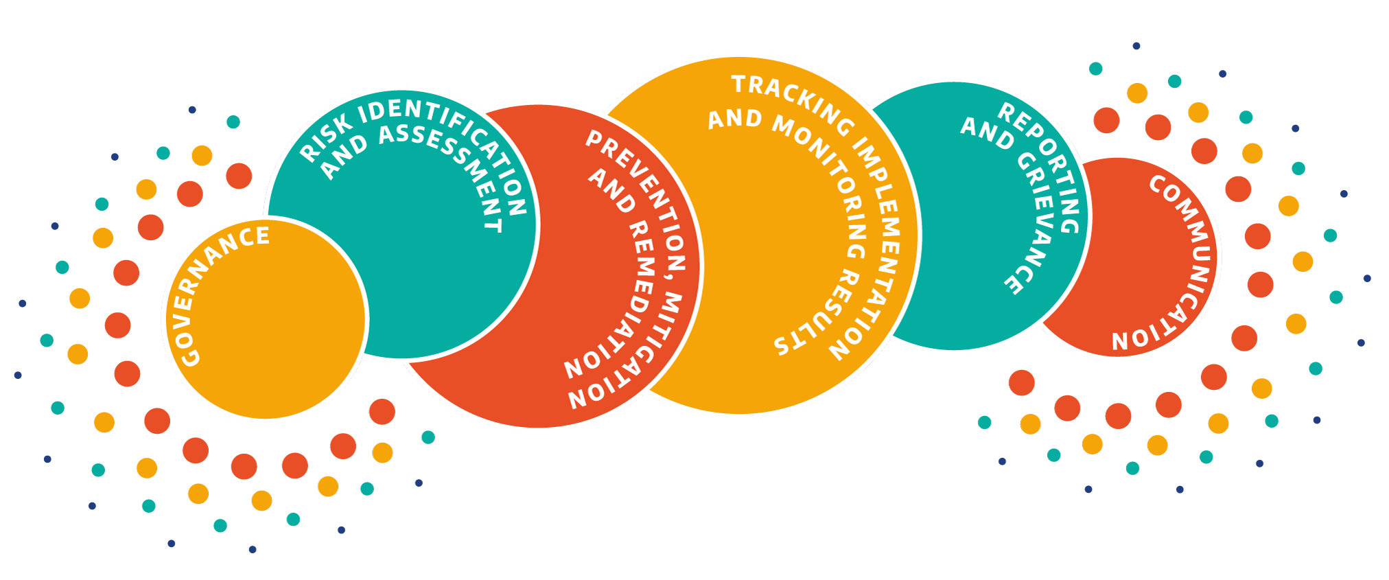 Governance; Risk Identification and Assessment; Prevention, Mitigation and Remediation; Tracking Implementation and Monitoring Results; Reporting a Concern, Question or Grievance; Communication